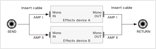 [Conexión-Ejemplo 2] Uso de AMP Ⅰ y AMP Ⅱ con diferentes dispositivos de efectos externos, cada uno de ellos con jacks de entrada (IN) mono y de salida (OUT) mono: