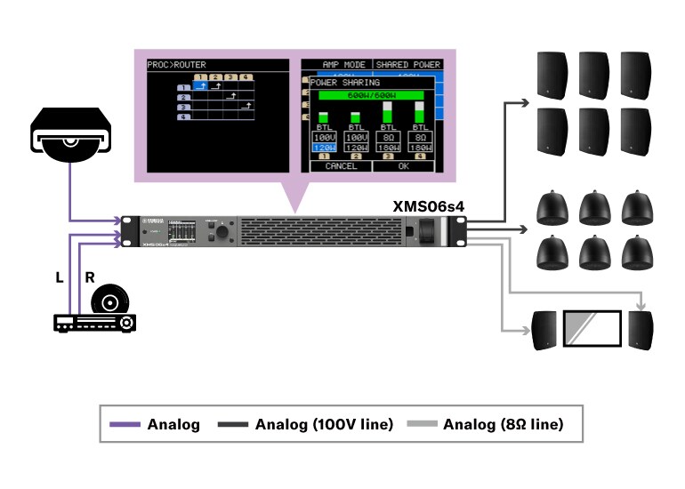 Diagrama de flujo de señal en el que las entradas analógicas se introducen en un amplificador XMS06s4, que alimenta altavoces en líneas de 100 V y 8 ohmios.