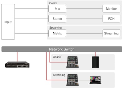 Consola de mezclas digital Yamaha DM3: un conjunto completo de funciones de transmisión