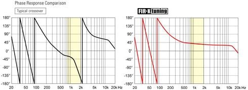 Serie DHR de Yamaha: procesamiento DSP ultrapreciso para sonido de alta definición