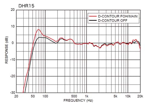 Serie Yamaha DHR: control dinámico inteligente para una claridad constante en cualquier nivel de salida