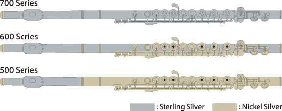 Combinación de materiales para flautas profesionales