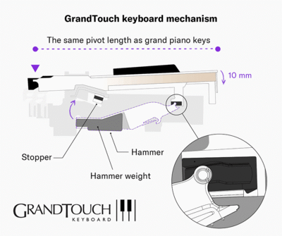 Animation to explain how the Yamaha GrandTouch keyboard works