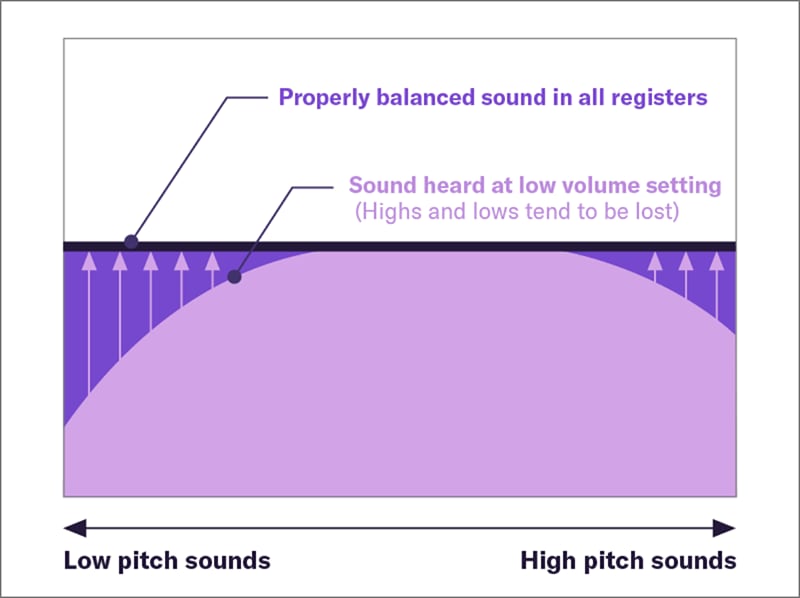 An illustration showing how an electronic piano usually sounds when the volume is turned low, and how it sounds when the volumes of low and high-pitched sounds are corrected by the P-225