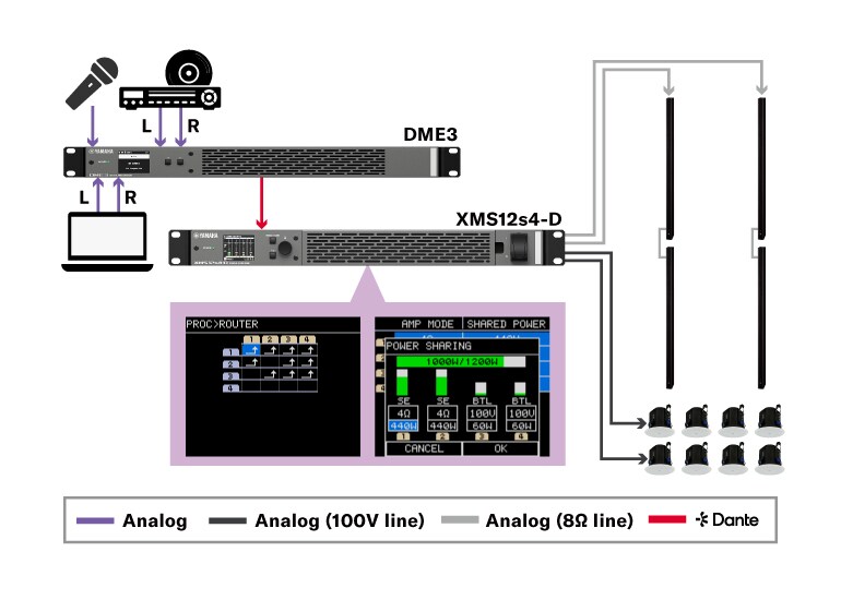 Diagrama de flujo de señal en el que las entradas analógicas se introducen en un DME3 y la señal se envía a través de Dante a un amplificador XMS12s4-D, que alimenta altavoces en líneas de 100 V y 8 ohmios.