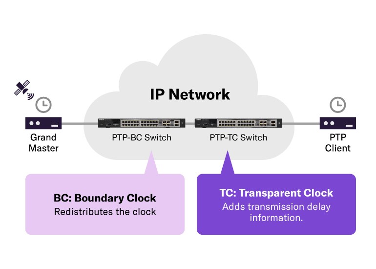 Compatible con SMPTE ST 2110: impulsa los flujos de trabajo de broadcast sobre IP