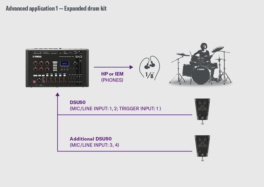 Kit de batería ampliado. Este ejemplo muestra una configuración de kit de batería ampliado. El primer DSU50 se conecta al EAD50 mediante las ENTRADAS MIC/LÍNEA 1-2 y la entrada TRIGGER INPUT 1, mientras que un segundo DSU50 se conecta a las ENTRADAS MIC/LÍNEA 3-4. El audio se envía desde la salida PHONES del EAD50 a auriculares o monitores intraaurales (IEM). A la derecha aparece un baterista que muestra una configuración en la que se emplean varios DSU50 para lograr una captura estéreo más amplia.