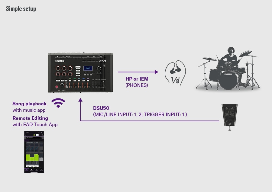 Configuración simple. Esta configuración simple muestra el DSU50 conectado al EAD50 mediante las ENTRADAS MIC/LÍNEA 1-2 y TRIGGER INPUT 1, con monitorización a través de PHONES hacia auriculares o monitores intraaurales (IEM). La reproducción musical desde una app móvil y la edición remota mediante la app EAD Touch se enlazan de forma inalámbrica con el EAD50. A la derecha, un baterista muestra la monitorización acústica mediante el DSU50 y el EAD50.