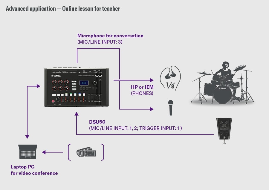 Lección en línea para el profesor. Esta configuración está diseñada para lecciones en línea. El DSU50 se conecta a las ENTRADAS MIC/LÍNEA 1-2 y a la entrada TRIGGER INPUT 1 del EAD50, mientras que un micrófono de conversación se conecta a la ENTRADA MIC/LÍNEA 3. El audio se monitoriza desde la salida PHONES hacia auriculares o monitores intraaurales (IEM). El EAD50 se conecta por USB a un PC para enviar tanto el sonido de la batería como la voz en videoconferencias. A la derecha aparece un baterista para mostrar el flujo de la lección.