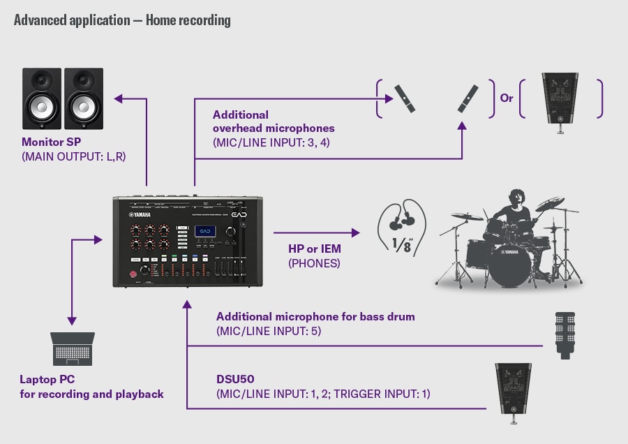 Grabación en casa. Este ejemplo muestra una configuración de grabación en casa. El DSU50 se conecta a las ENTRADAS MIC/LÍNEA 1‑2 y a la entrada TRIGGER INPUT 1 del EAD50. Un micrófono adicional para el bombo se conecta a la ENTRADA 5, y los micrófonos aéreos se conectan a las ENTRADAS 3‑4; alternativamente, puede utilizarse un DSU50 adicional en lugar de los micrófonos aéreos. La monitorización se realiza desde la salida PHONES, y las salidas principales L/R alimentan los altavoces de monitorización. Un portátil se conecta para la grabación y la reproducción. A la derecha aparece un baterista que muestra un entorno de grabación detallado con múltiples micrófonos.