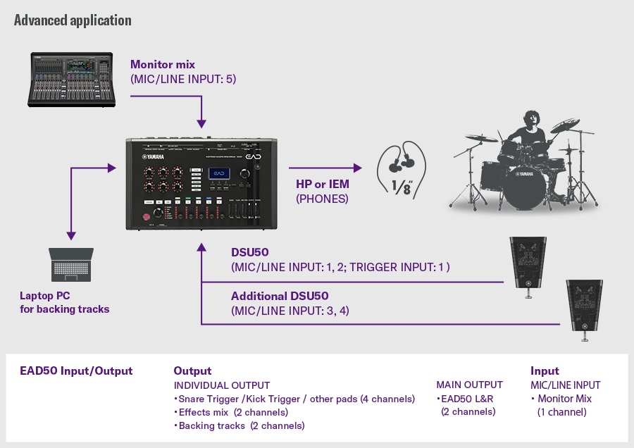 Aplicación avanzada. Esta configuración avanzada muestra un DSU50 conectado al EAD50 a través de las ENTRADAS MIC/LÍNEA 1‑2 y la entrada TRIGGER INPUT 1, y un DSU50 adicional conectado a las ENTRADAS MIC/LÍNEA 3‑4. Un portátil suministra las pistas de acompañamiento, mientras que una mezcla de monitorización se envía a la ENTRADA MIC/LÍNEA 5. La monitorización se realiza desde la salida PHONES. El EAD50 ofrece salidas individuales para caja/bombo/otros pads (4 canales), mezcla de efectos (2 canales) y pistas de acompañamiento (2 canales), mientras que las salidas principales transportan la señal L/R del EAD50. A la derecha aparece un baterista que muestra el flujo de trabajo completo de enrutamiento y gestión de audio.