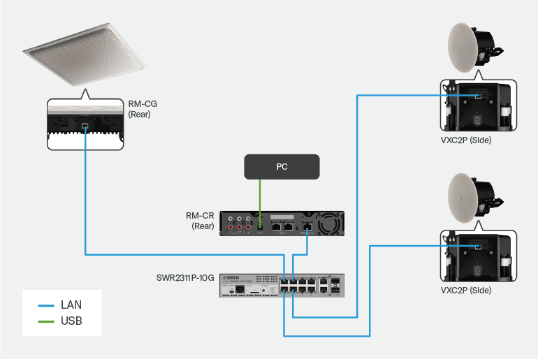 Distribución del sistema y diagrama de conexiones de una configuración de conferencias basada en VXC2P