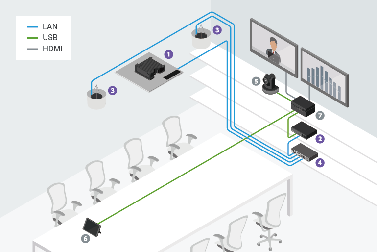 Diagrama del sistema de conferencias que utiliza VXC2P en un entorno de sala de reuniones