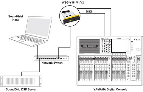 Configuración básica del sistema de 16 canales con control MIDI desde la consola: una tarjeta Y16 conectada para audio y midi, un servidor