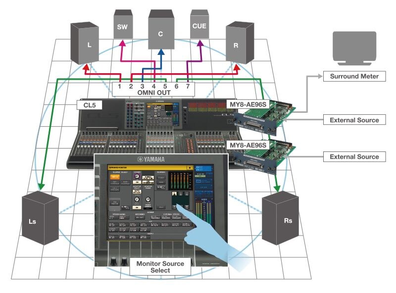 Consolas CL o QL Versión 3 en un sistema de monitorización surround