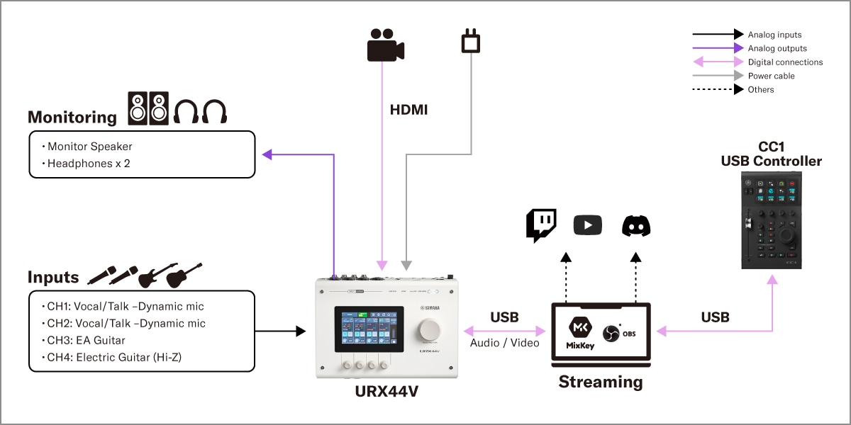 Yamaha CC1: 1. Configuración para retransmisiones en directo