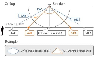 Altavoz de techo