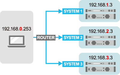 Gestión centralizada de múltiples sistemas de red con un solo ordenador