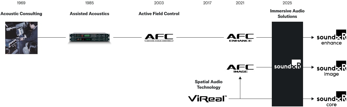 Yamaha Sound xR: History