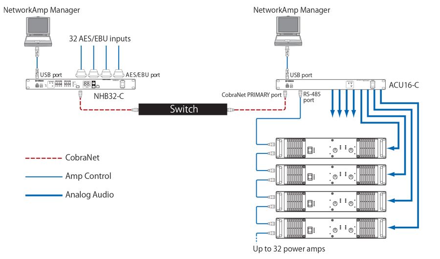 Monitoreo y control de múltiples amplificadores con NetworkAmp Manager