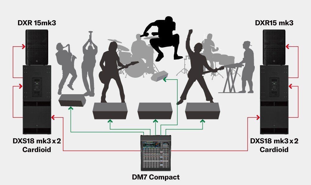 Sistemas para actuaciones de bandas con modo cardioide