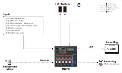MGX16/MGX12 de Yamaha: 1. Sonido en directo: actuaciones callejeras de bandas pequeñas