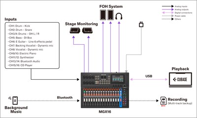 MGX16/MGX12 de Yamaha: 2. Sonido en instalaciones fijas: clubes pequeños en directo
