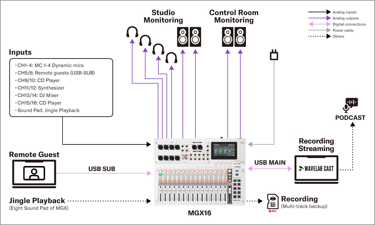 MGX16/MGX12 de Yamaha: 3. Pódcasts con cuatro participantes