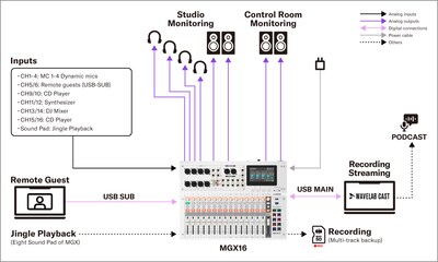 MGX16/MGX12 de Yamaha: 3. Pódcasts con cuatro participantes