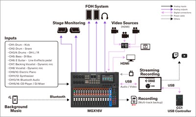 MGX16V/MGX12V de Yamaha: 1. Sonido en directo – Configuración híbrida