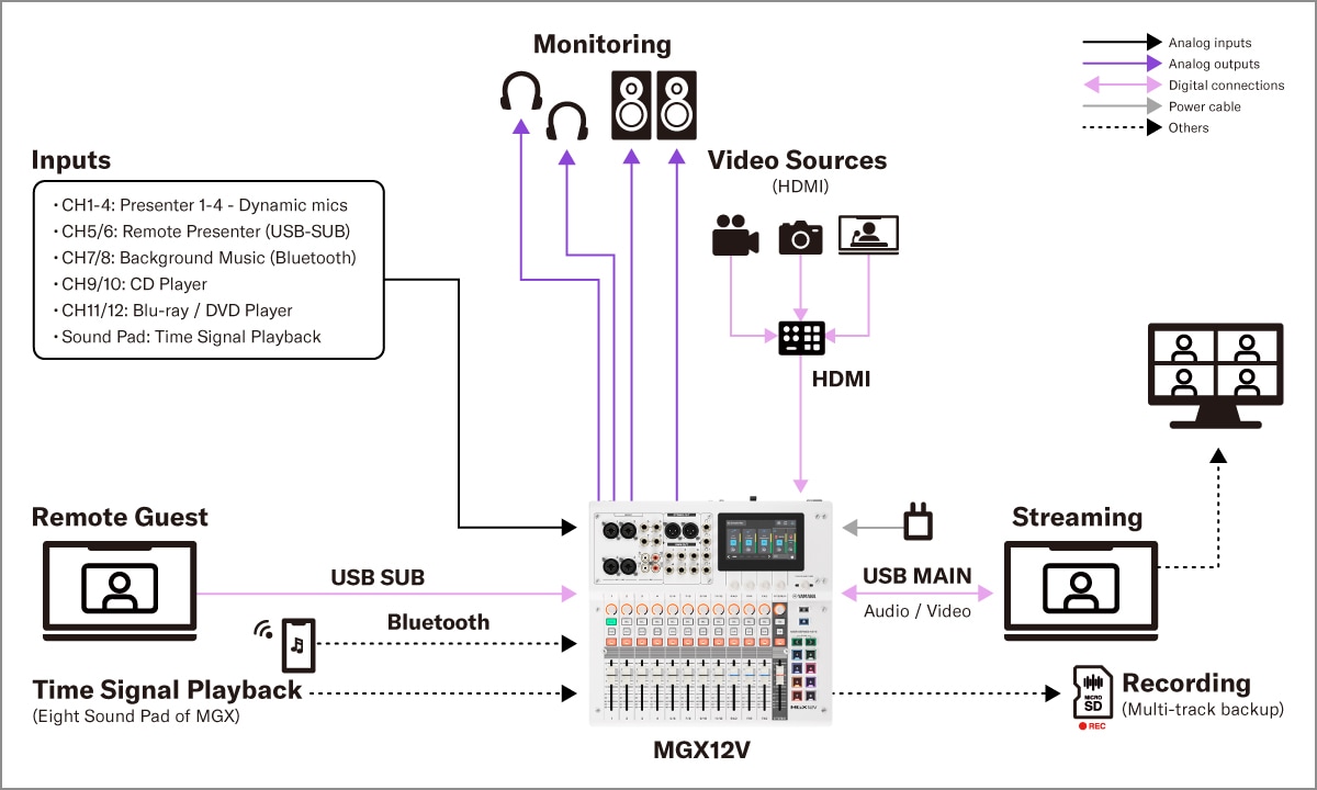 MGX16V/MGX12V de Yamaha: 2. Sonido en instalaciones fijas: conferencias internas en línea