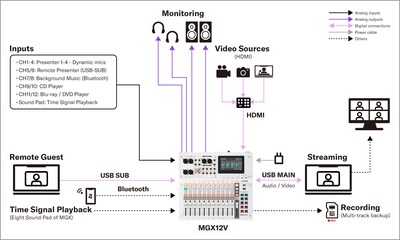 MGX16V/MGX12V de Yamaha: 2. Sonido en instalaciones fijas: conferencias internas en línea