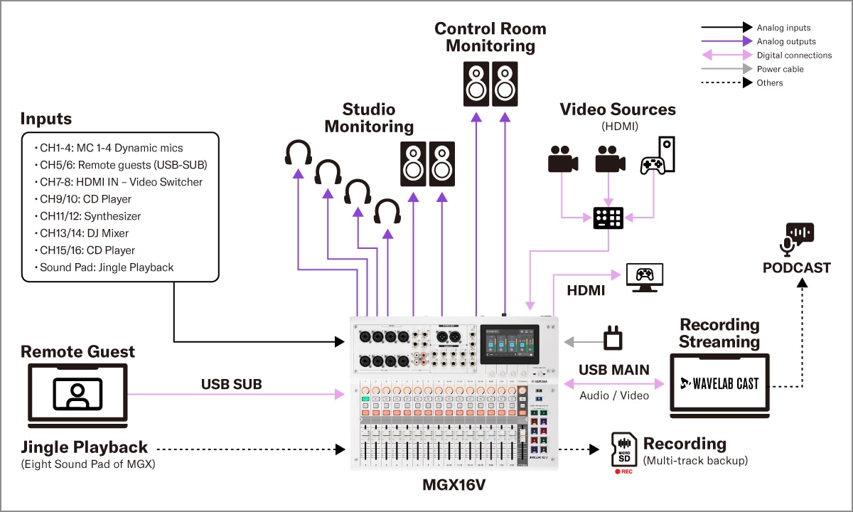 MGX16V/MGX12V de Yamaha: 3. Videopódcasts con cuatro participantes