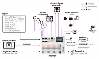MGX16V/MGX12V de Yamaha: 3. Videopódcasts con cuatro participantes