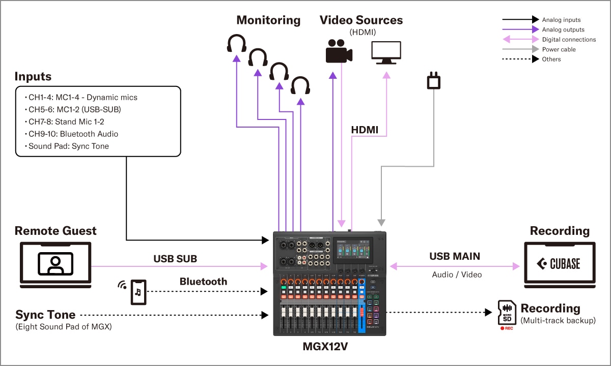 MGX16V/MGX12V de Yamaha: 4. Configuración para producción de contenido de vídeo y audio