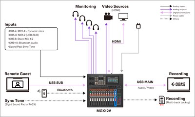 MGX16V/MGX12V de Yamaha: 4. Configuración para producción de contenido de vídeo y audio