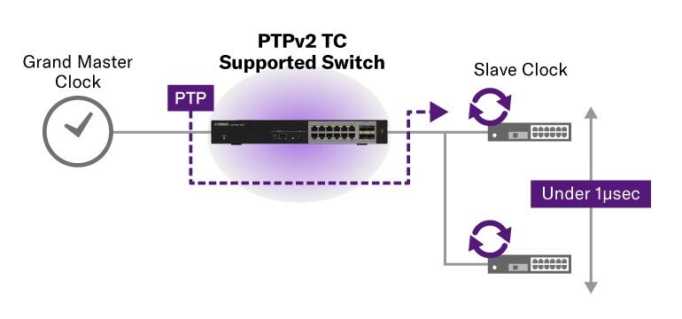 Compatibilidad con la sincronización horaria PTPv2 TC de 1 μseg o menos