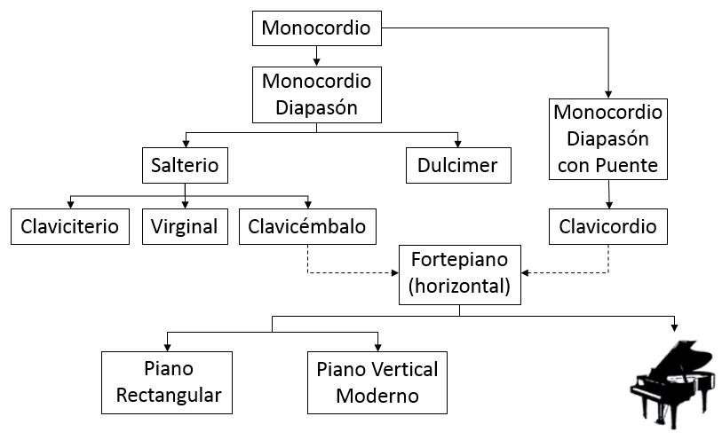 Origins of the piano