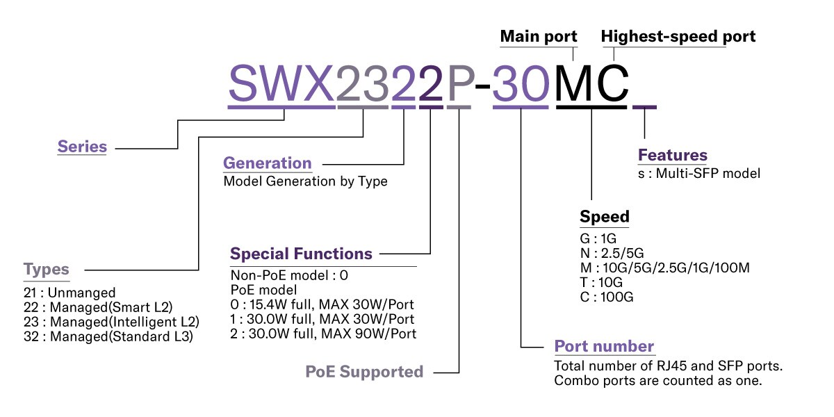 Explicación de las reglas de nomenclatura de los modelos SWR y SWX de switches de red de Yamaha