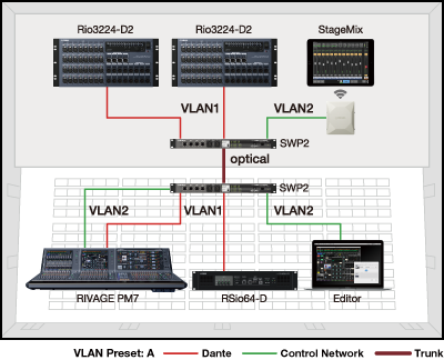 Ejemplo 2: VLAN para separar las señales de control de las señales de audio