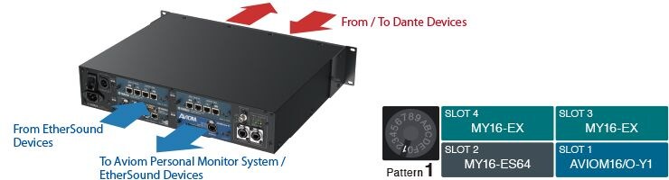 Ejemplo 4: EtherSound Bridge y AVIOM