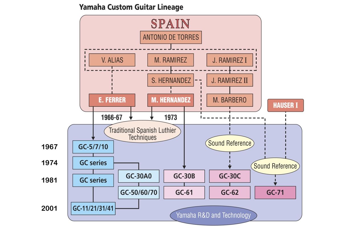 Yamaha custom guitars lineage