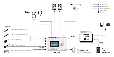 URX44 de Yamaha: 2. Configuración de streaming con DAW