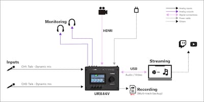 URX44V de Yamaha: 1. Configuración de pódcast para dos interlocutores