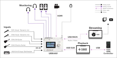 URX44V de Yamaha: 2. Configuración para producción de contenido de vídeo y audio