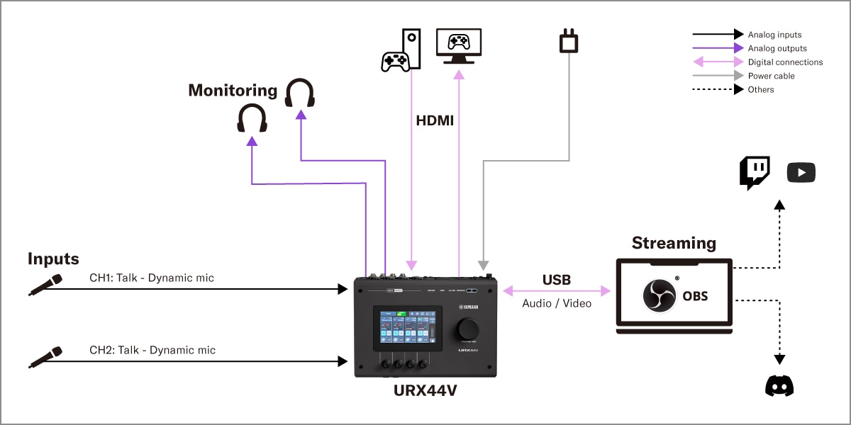 URX44V de Yamaha: 3. Configuración de streaming de videojuegos
