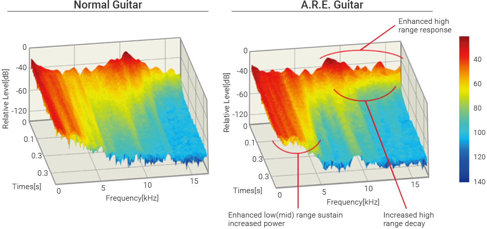 TECNOLOGÍA A.R.E. (ACOUSTIC RESONANCE ENHANCEMENT) PARA MODIFICAR LA MADERA